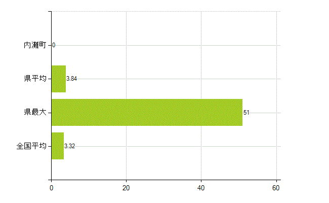 河北郡内灘町の業務別薬剤師数：衛生行政機関又は保健衛生施設の従事者(人)