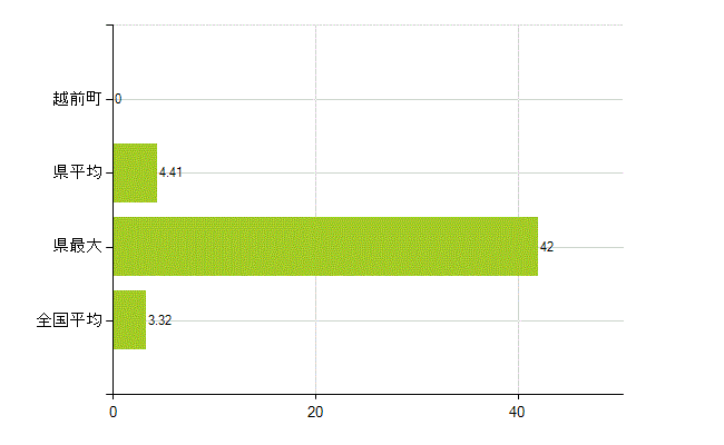 丹生郡越前町の業務別薬剤師数：衛生行政機関又は保健衛生施設の従事者(人)