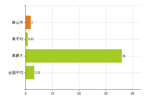 飯山市の業務別薬剤師数：衛生行政機関又は保健衛生施設の従事者(人)