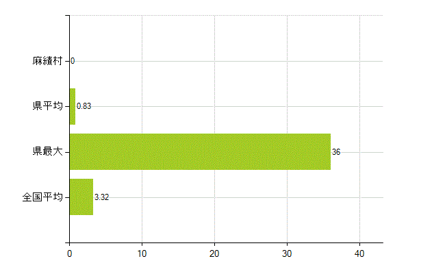 東筑摩郡麻績村の業務別薬剤師数：衛生行政機関又は保健衛生施設の従事者(人)