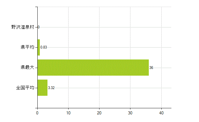 下高井郡野沢温泉村の業務別薬剤師数：衛生行政機関又は保健衛生施設の従事者(人)