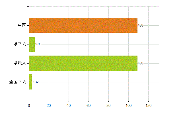 名古屋市中区の業務別薬剤師数：衛生行政機関又は保健衛生施設の従事者(人)