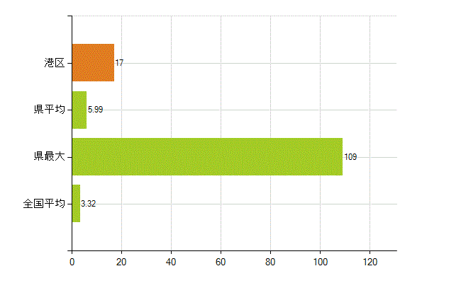 名古屋市港区の業務別薬剤師数：衛生行政機関又は保健衛生施設の従事者(人)