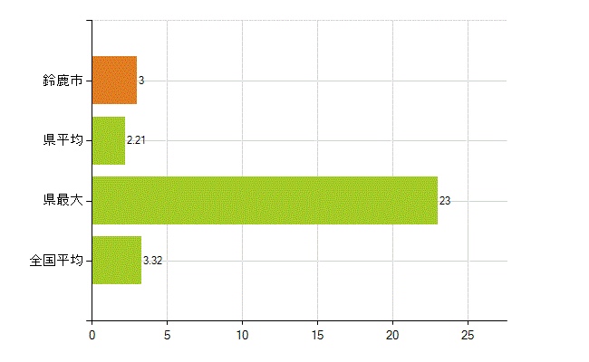 鈴鹿市の業務別薬剤師数：衛生行政機関又は保健衛生施設の従事者(人)