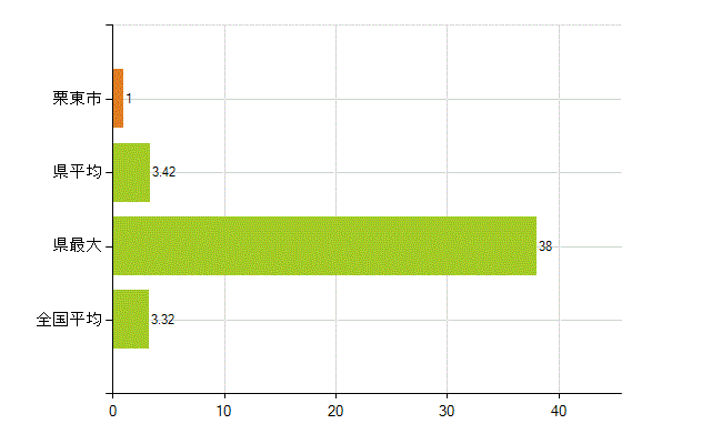 栗東市の業務別薬剤師数：衛生行政機関又は保健衛生施設の従事者(人)
