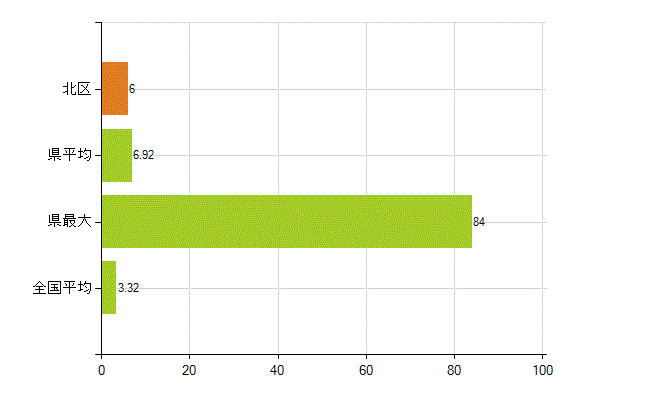 京都市北区の業務別薬剤師数：衛生行政機関又は保健衛生施設の従事者(人)