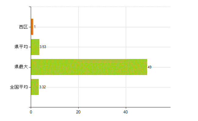 神戸市西区の業務別薬剤師数：衛生行政機関又は保健衛生施設の従事者(人)