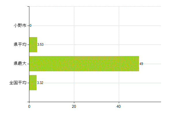 小野市の業務別薬剤師数：衛生行政機関又は保健衛生施設の従事者(人)
