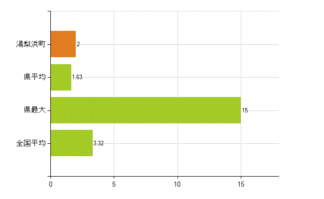 東伯郡湯梨浜町の業務別薬剤師数：衛生行政機関又は保健衛生施設の従事者(人)