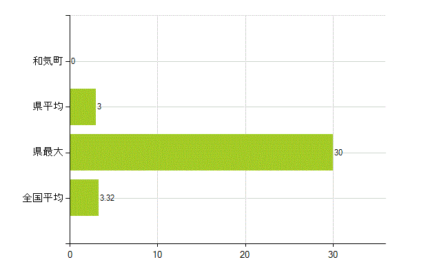 和気郡和気町の業務別薬剤師数：衛生行政機関又は保健衛生施設の従事者(人)
