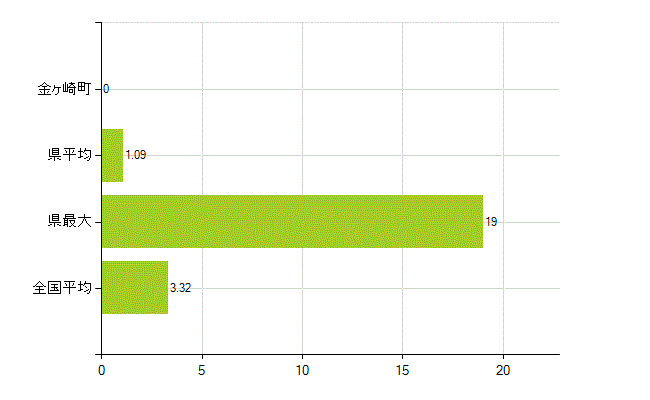 胆沢郡金ケ崎町の業務別薬剤師数：衛生行政機関又は保健衛生施設の従事者(人)