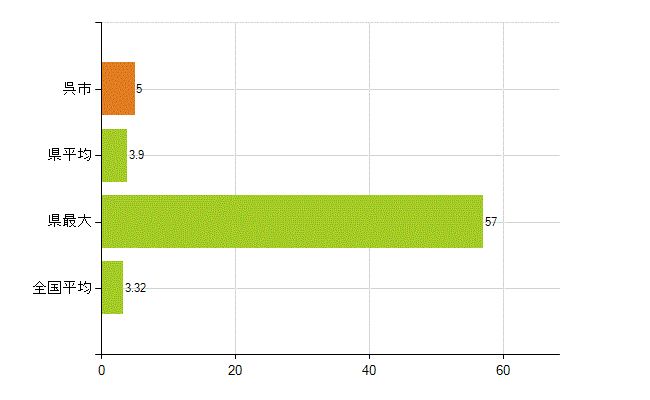 呉市の業務別薬剤師数：衛生行政機関又は保健衛生施設の従事者(人)