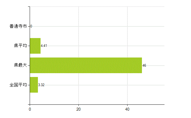 善通寺市の業務別薬剤師数：衛生行政機関又は保健衛生施設の従事者(人)