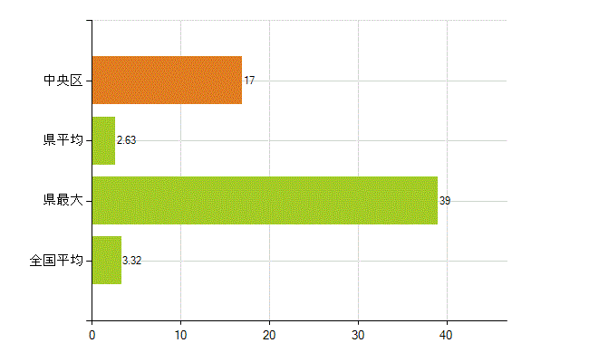 福岡市中央区の業務別薬剤師数：衛生行政機関又は保健衛生施設の従事者(人)