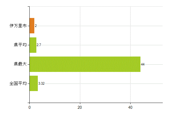 伊万里市の業務別薬剤師数：衛生行政機関又は保健衛生施設の従事者(人)