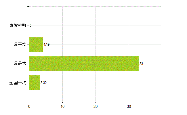 東彼杵郡東彼杵町の業務別薬剤師数：衛生行政機関又は保健衛生施設の従事者(人)