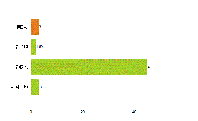 上益城郡御船町の業務別薬剤師数：衛生行政機関又は保健衛生施設の従事者(人)