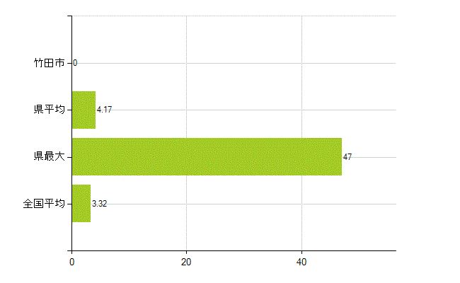 竹田市の業務別薬剤師数：衛生行政機関又は保健衛生施設の従事者(人)