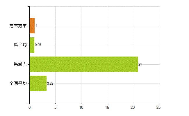 志布志市の業務別薬剤師数：衛生行政機関又は保健衛生施設の従事者(人)