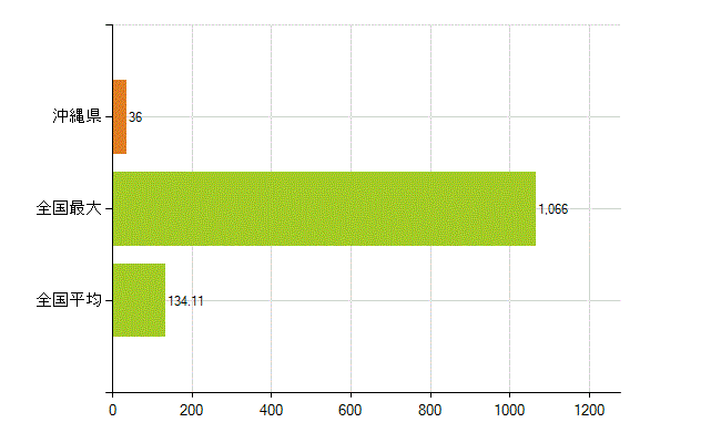 沖縄県の業務別薬剤師数：衛生行政機関又は保健衛生施設の従事者(人)