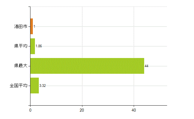 酒田市の業務別薬剤師数：衛生行政機関又は保健衛生施設の従事者(人)