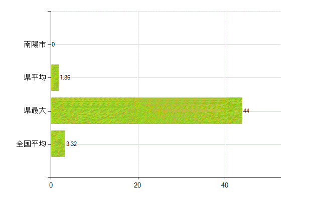 南陽市の業務別薬剤師数：衛生行政機関又は保健衛生施設の従事者(人)