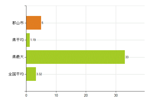 郡山市の業務別薬剤師数：衛生行政機関又は保健衛生施設の従事者(人)