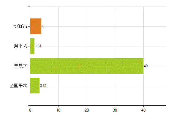 つくば市の業務別薬剤師数：衛生行政機関又は保健衛生施設の従事者(人)