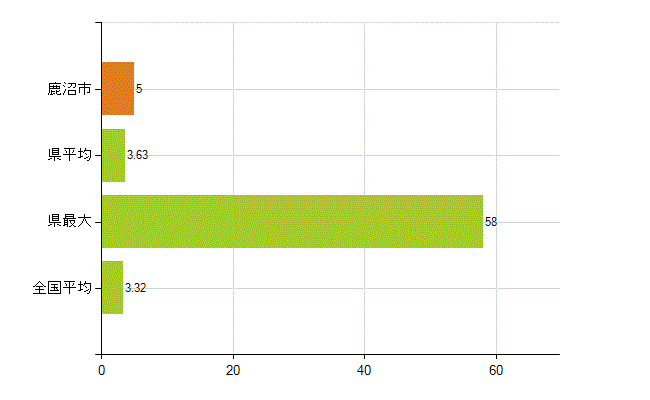 鹿沼市の業務別薬剤師数：衛生行政機関又は保健衛生施設の従事者(人)