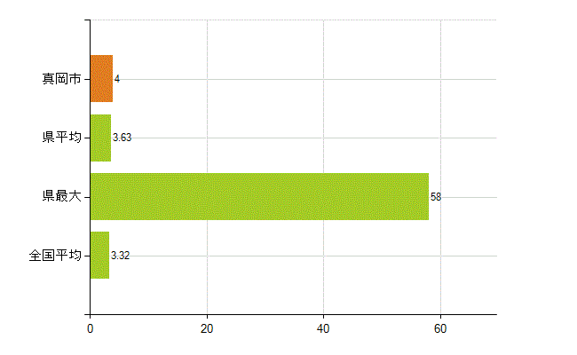 真岡市の業務別薬剤師数：衛生行政機関又は保健衛生施設の従事者(人)