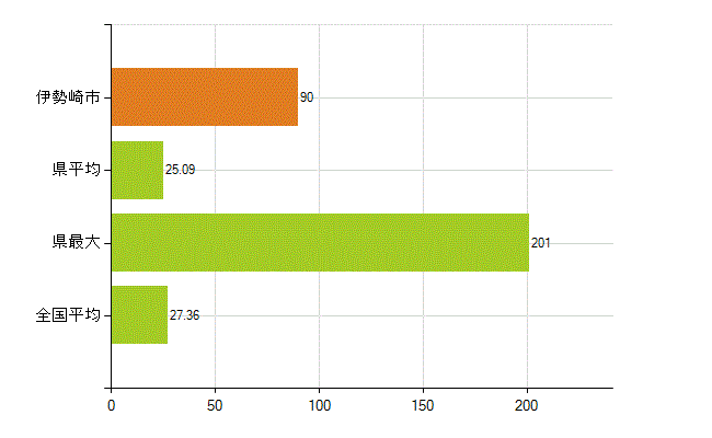伊勢崎市の業務別薬剤師数：病院・診療所の従事者総数(人)