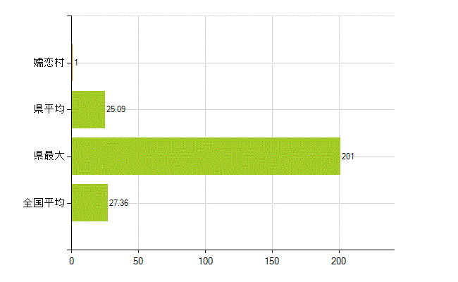 吾妻郡嬬恋村の業務別薬剤師数：病院・診療所の従事者総数(人)