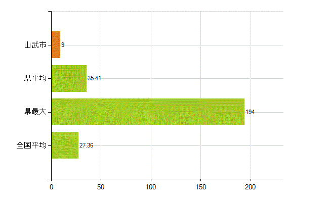山武市の業務別薬剤師数：病院・診療所の従事者総数(人)