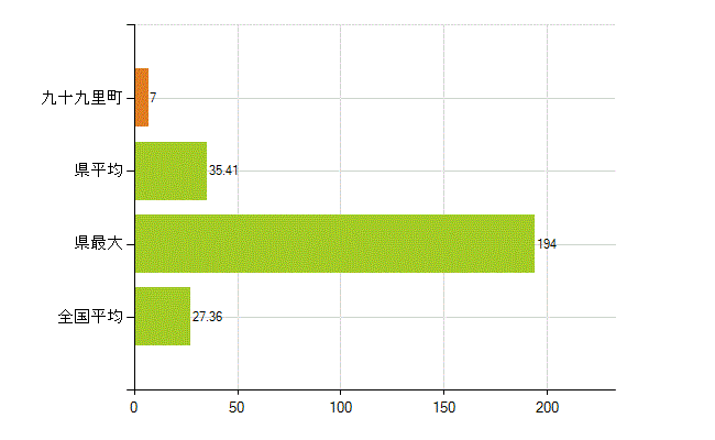 山武郡九十九里町の業務別薬剤師数：病院・診療所の従事者総数(人)