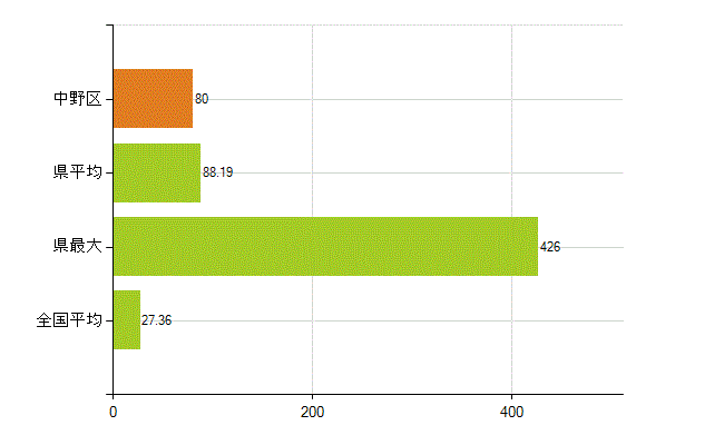 中野区の業務別薬剤師数：病院・診療所の従事者総数(人)