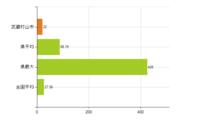 武蔵村山市の業務別薬剤師数：病院・診療所の従事者総数(人)