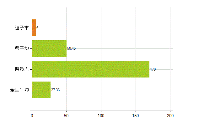 逗子市の業務別薬剤師数：病院・診療所の従事者総数(人)