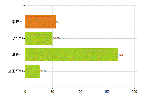 秦野市の業務別薬剤師数：病院・診療所の従事者総数(人)