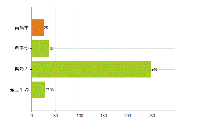 南砺市の業務別薬剤師数：病院・診療所の従事者総数(人)