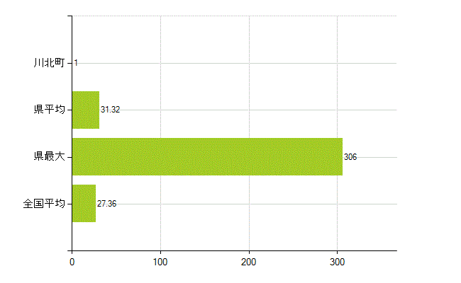 能美郡川北町の業務別薬剤師数：病院・診療所の従事者総数(人)