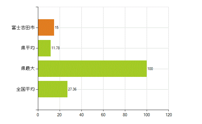 富士吉田市の業務別薬剤師数：病院・診療所の従事者総数(人)