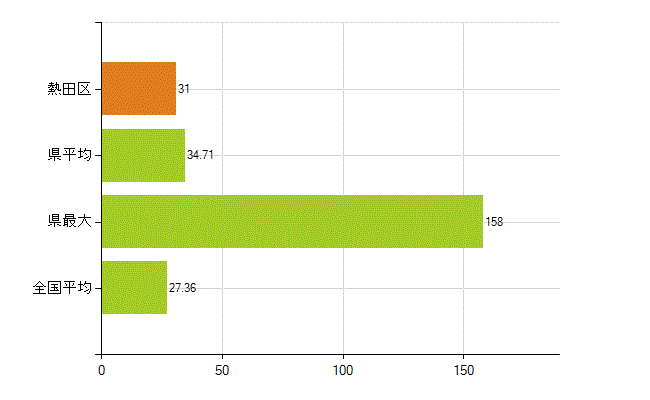 名古屋市熱田区の業務別薬剤師数：病院・診療所の従事者総数(人)