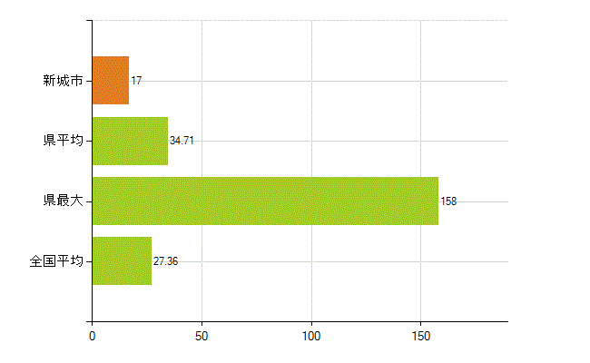 新城市の業務別薬剤師数：病院・診療所の従事者総数(人)