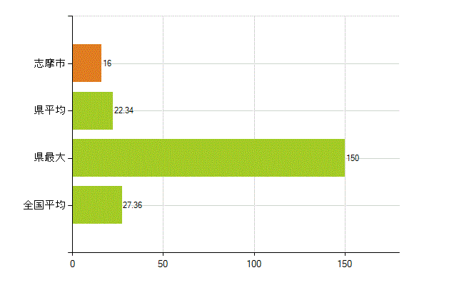 志摩市の業務別薬剤師数：病院・診療所の従事者総数(人)