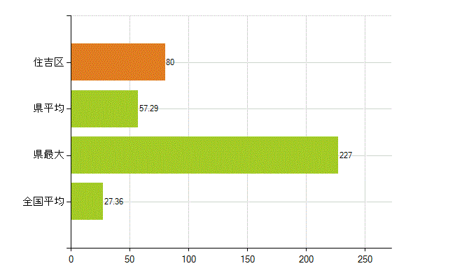 大阪市住吉区の業務別薬剤師数：病院・診療所の従事者総数(人)