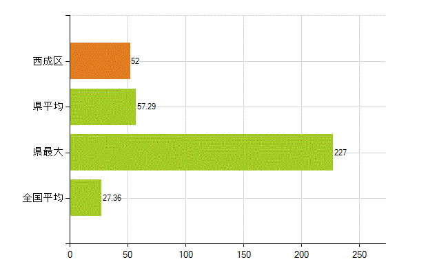 大阪市西成区の業務別薬剤師数：病院・診療所の従事者総数(人)