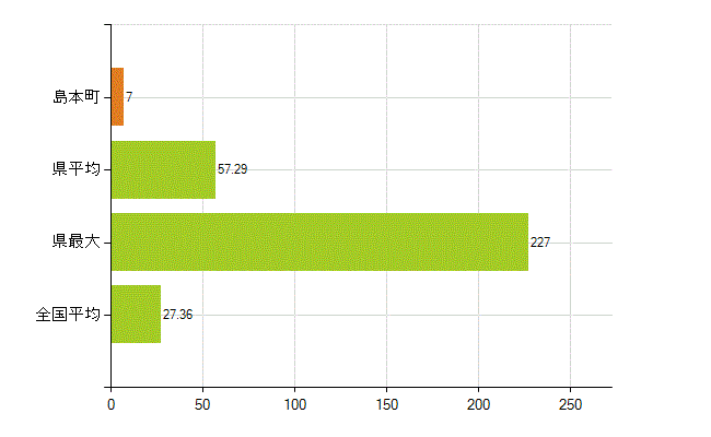 三島郡島本町の業務別薬剤師数：病院・診療所の従事者総数(人)