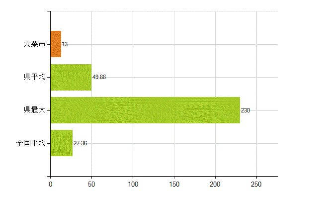 宍粟市の業務別薬剤師数：病院・診療所の従事者総数(人)
