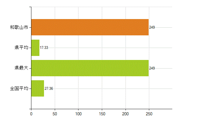 和歌山市の業務別薬剤師数：病院・診療所の従事者総数(人)