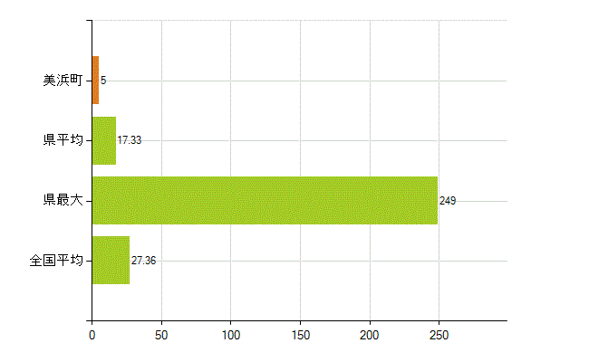 日高郡美浜町の業務別薬剤師数：病院・診療所の従事者総数(人)